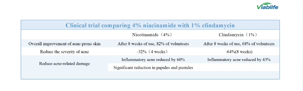 Nicotinamida vs. Clindamicina Nicotinamide vs. Clindamycin