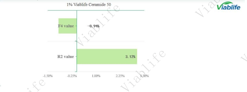 Ceramides for Skin Elasticity and Firmness Performance